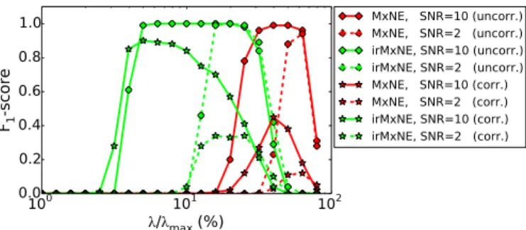Fig. 1: F 1 -score as a function of the regularization parameter λ for MxNE (red) and irMxNE (green) using simulated data with SNR = 10 (solid) and SNR = 2 (dashed)