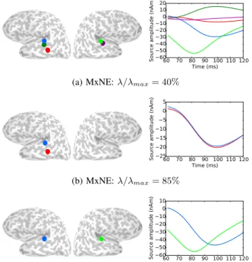 Fig. 3: Active set size and explained variance before (dashed) and after debiasing (solid) obtained with MxNE and irMxNE for the N100m component after left auditory stimulation.