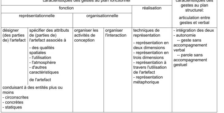 Tableau 1 Résultats de l'étude