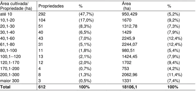 TABELA 03 – Estratificação da cacauicultura de Linhares conforme a área cultivada por propriedade,  número de propriedades e área (ha) ocupada  por cada estrato