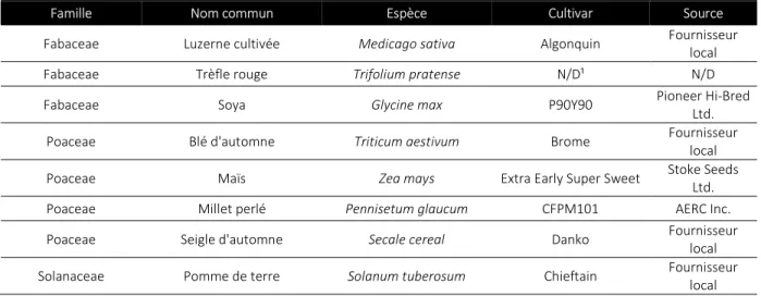 Tableau IV: Liste des plantes utilisées pour le test d’hôtes potentiels de Pratylenchus alleni