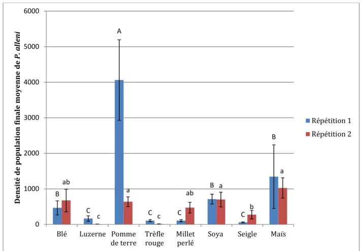Figure 9: Densités de population finale (Pf) moyennes (x̅  ± erreur-types) de Pratylenchus alleni   sur huit cultures estimées 90 jours suivant l’inoculation de 2000 nématodes