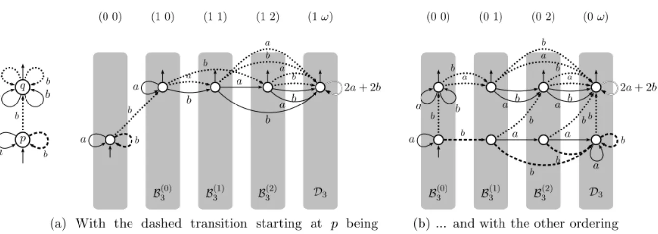 Figure 5: The multi-skimming covering at layer k = 3 for C 1 with two different orderings of the transitions starting at p