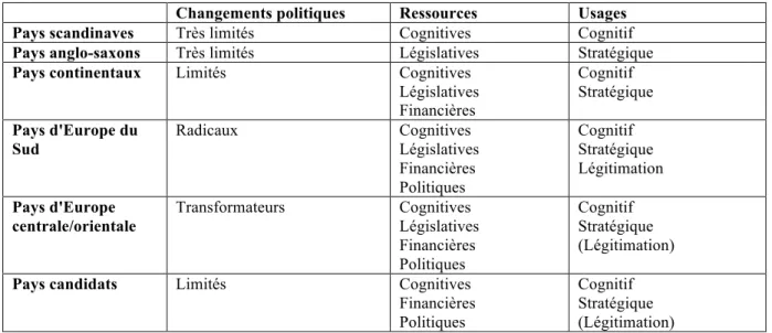 Tableau 2. Principaux résultats 