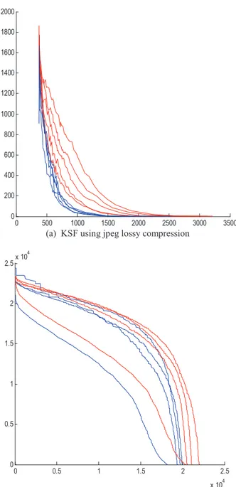 Fig. 3 Kolmogorov Structure Function for the textures presented in  figure 2, the red curve are for the textures H, the blue curves are  for the textures P, the green curves are for the textures L and the  black curves are for the textures R.