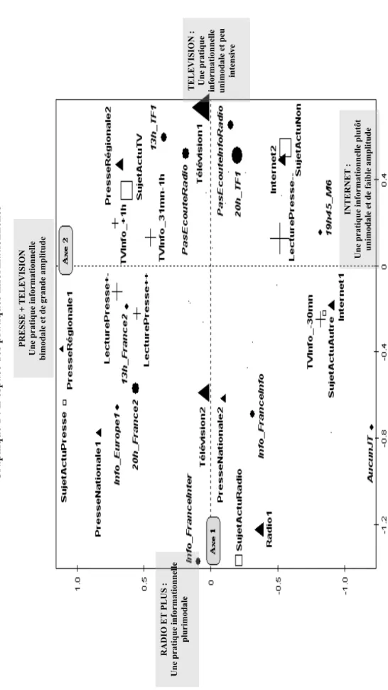 Graphique 1 : L’espace des pratiques informationnelles RADIO ET PLUS :   Une pratique informationnelle plurimodale TELEVISION :  Une pratique informationnelle unimodale et peu  intensive  INTERNET :  Une pratique informationnelle plutôt  unimodale et de fa