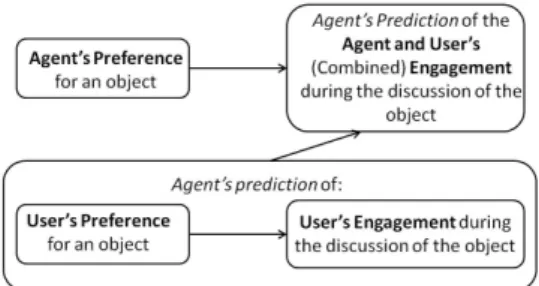 Figure 2: The agent’s prediction for the level of combined engagement during the discussion of an object depends on several variables.