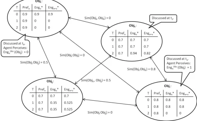 Figure 4: Example of the evolution of the weights in the topic structure over time t 0 2 