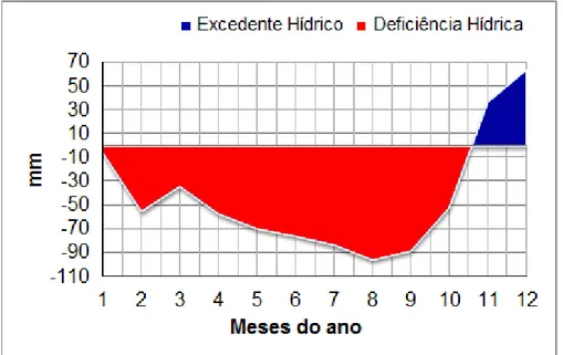 Figura 4. Extrato do balanço hídrico médio mensal no período de 1976 a 2010 para  Itarana-ES