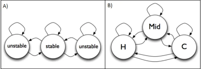 Figure 2: Two different state based modelling: A) Example of model for activity recogni- recogni-tion with three states