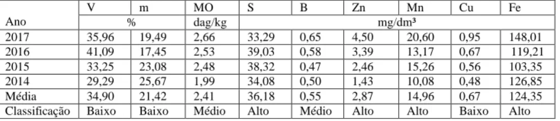 Tabela 2. Resultados médios de 734 análises químicas de solo e sua classificação realizada nos anos de 2014, 2015,  2016 e 2017 em lavouras de café arábica no município de Brejetuba/ES