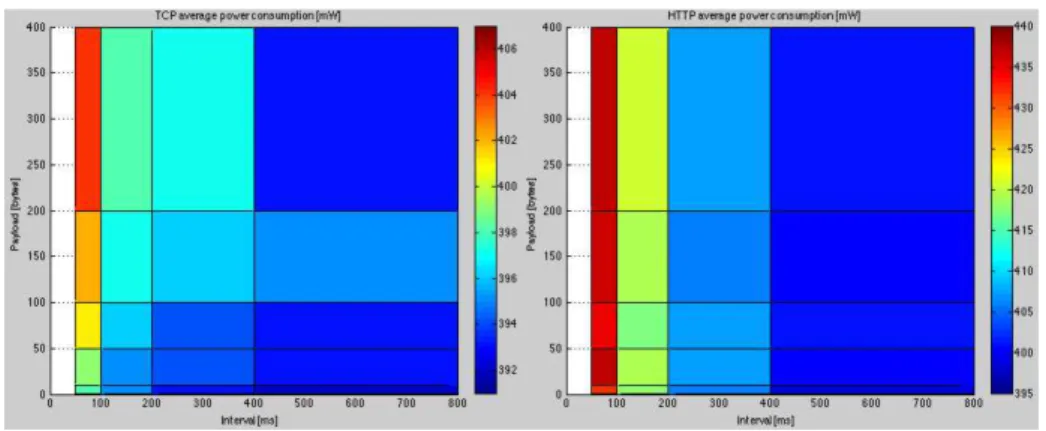Fig. 2. Results of the average power consumption measurements for TCP and HTTP 
