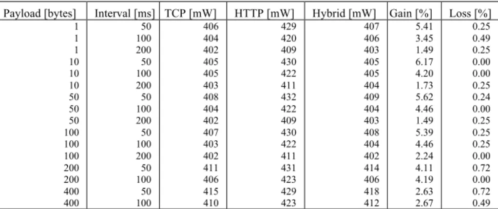 Table 1. Power consumption comparison between TCP, HTTP and the hybrid layer 