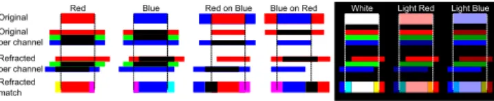 Figure 5: Possible interactions between red, blue and white.