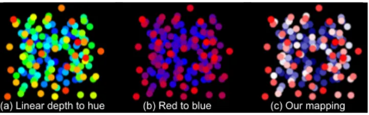 Figure 11: Point cloud in chromostereoscopy. Our mapping pro- pro-duces a larger depth range than a hue mappping.