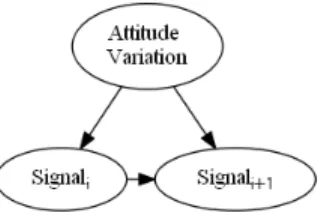 Fig. 1. A rolled representation of the Bayesian Networks we use for generating new sequences of behavior.