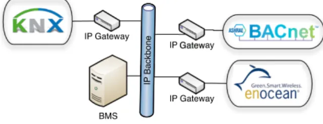 Fig. 1. Network heterogeneity in smart buildings