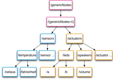 Fig. 2. Resource hierarchy example of an abstract node