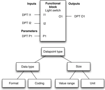 Fig. 4. Functional block structure and datapoint type composition