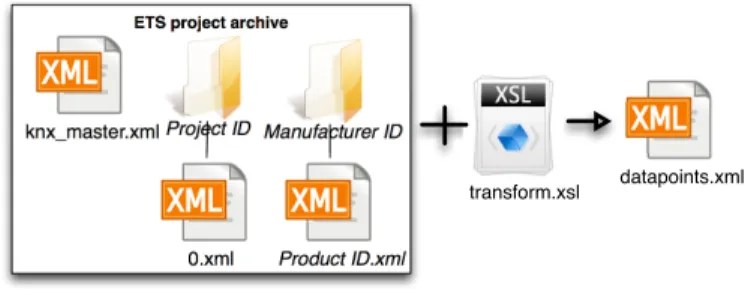 Fig. 5. ETS project archive structure