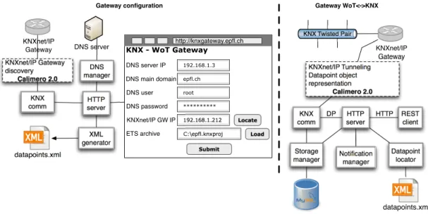 Fig. 6. Overall KNX-WoT gateway architecture illustrating the logical modules for two scenarios: gateway configuration (left part) and gateway normal operation (right part).
