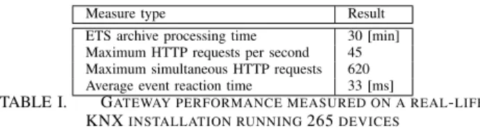 TABLE I. G ATEWAY PERFORMANCE MEASURED ON A REAL - LIFE KNX INSTALLATION RUNNING 265 DEVICES