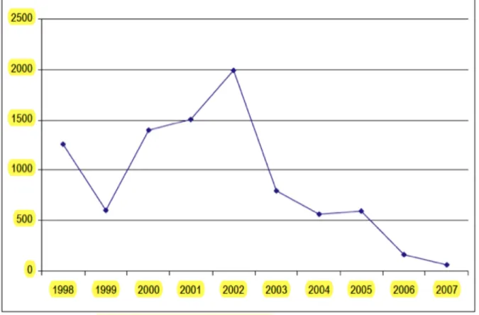 Figure 14 : Exportations officielles d’or du Sud-Kivu entre 1998 et 2007, en Kilogrammes 