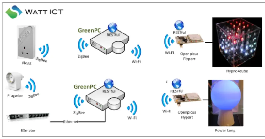 Fig. 1. Schema of the Watt-ICT platform