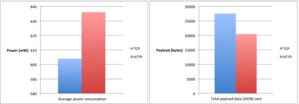Fig. 2. The top part of the figure shows the average power consumed during the test for both communication protocols