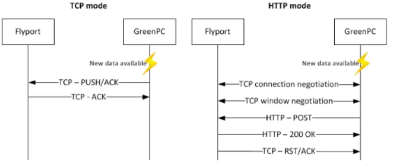 Fig. 3. Packets exchanged for the TCP and HTTP modes.