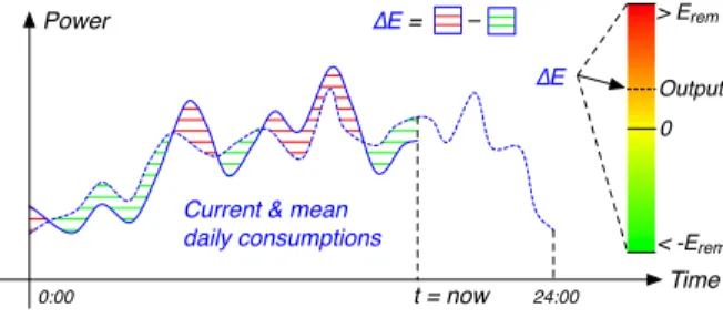 Fig. 3. Algorithm 2 based on the difference between current and mean consumptions