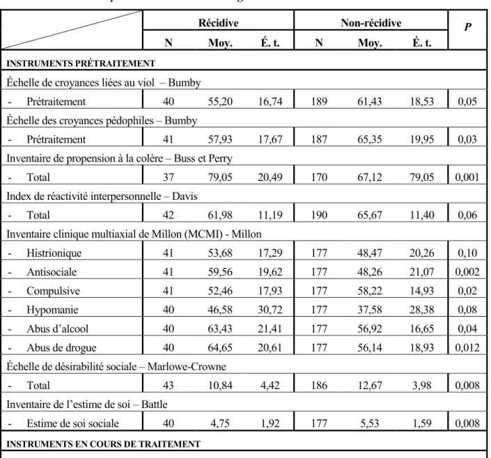 Tableau 3. Analyses bivariées : Récidive générale 