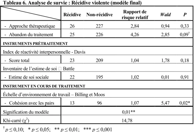 Tableau 6. Analyse de survie : Récidive violente (modèle final)  Récidive  Non-récidive  Rapport de 