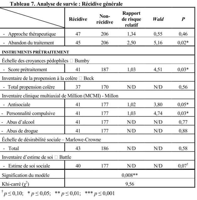 Tableau 7. Analyse de survie : Récidive générale   Récidive   Non-récidive  Rapport  de risque  relatif  Wald  P  -   Approche thérapeutique  47  206  1,34  0,55  0,46  -   Abandon du traitement  45  206  2,50  5,16  0,02*  INSTRUMENTS PRÉTRAITEMENT