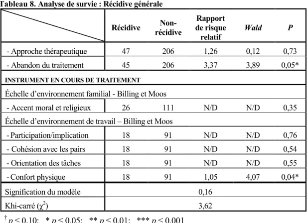 Tableau 8. Analyse de survie : Récidive générale      Récidive   Non-récidive  Rapport  de risque  relatif  Wald  P  - Approche thérapeutique  47  206  1,26  0,12  0,73  - Abandon du traitement  45  206  3,37  3,89  0,05* 