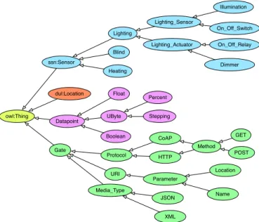 Fig. 1. Static and dynamic properties of a resource