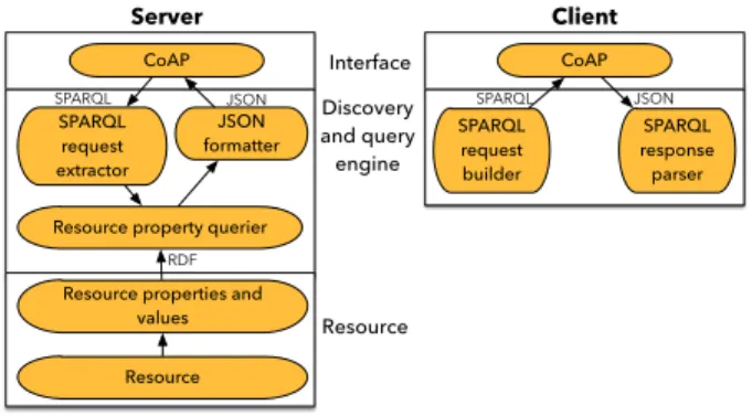 Fig. 3. Modules composing the client and server discovery architecture