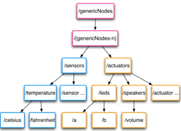 Figure 1: Resource hierarchy example of an abstract node