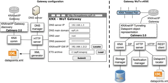 Figure 2: Overall KNX-WoT gateway architecture illustrating the logical modules for two scenarios: gateway configuration (left part) and gateway normal operation (right part).