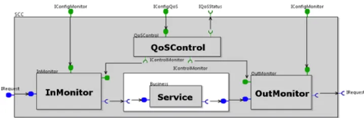 Figure 1: Self-Controlled service Component (SCC) 
