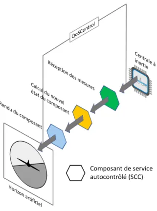 Figure  4  :  Réalisation  de  l’interface  de  l’horizon  artificiel  par  une  composition  de  services  autocontrôlés (SCC) 