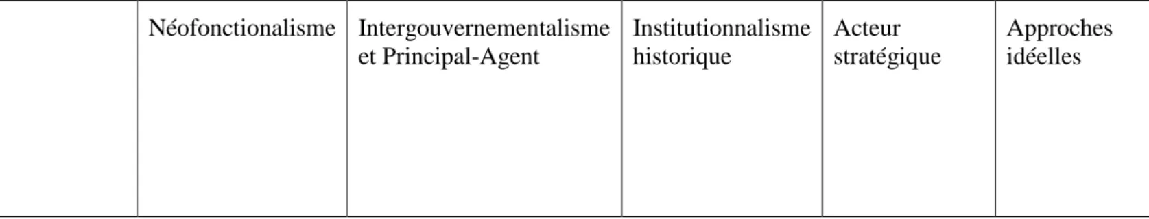 Tableau 2 Résumé des approches positionnelles et interprétatives. 