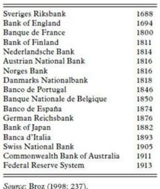 Figure 3 Dates d'apparition des premières banques centrales 