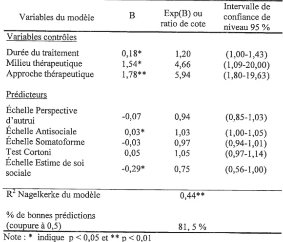 tableau 8 et indiquent que l’échelle antisociale (p=O,O3) et l’échelle estime de soi sociale (p=O.05) sont significatives dans la prédiction de l’abandon du traitement, et ce, après avoir contrôlé pour l’effet des trois variables de contrôle relatives au t