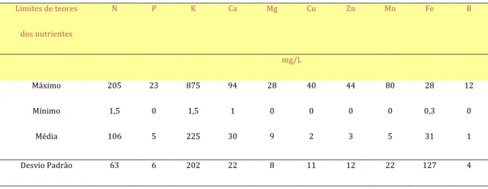 Tabela 1: Teores máximos, mínimos e médios de nutrientes e condutividade elétrica em amostras de águas residuárias  coletadas em 40 propriedades nas diferentes etapas do processamento dos frutos de café arábica . 