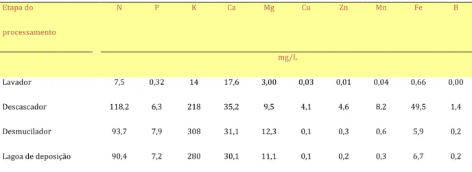 Tabela 2: Teores de nutrientes e condutividade elétrica em amostras de águas residuárias coletadas em diferentes etapas  do processamento dos frutos de café arábica . 