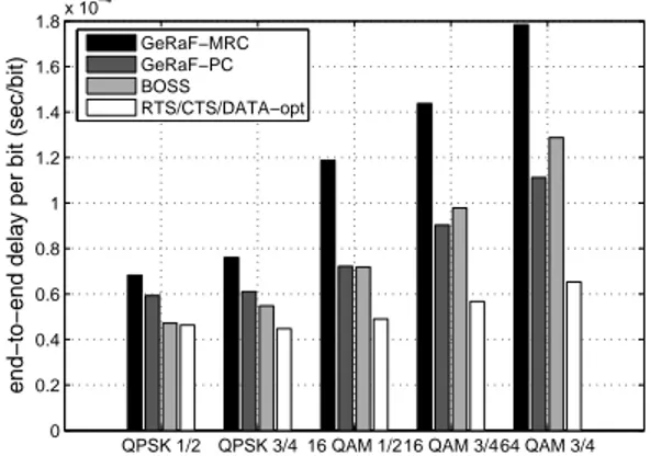 Fig. 4. End-to-end performance results for rescue field networking applications.