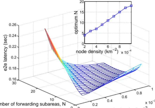 Fig. 5. Optimizing over the number of forwarding subareas, N . GeRaF-PC is studied in this specific example