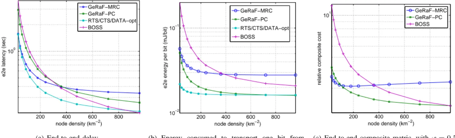 Fig. 2. End-to-end performance of GeRaF-PC, GeRaF-MRC, and BOSS as function of the network node density.