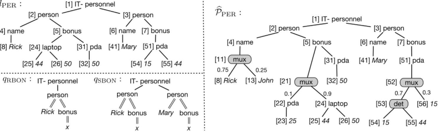 Figure 1: Example p-document � ︀ PER , possible document � PER of � ︀ PER , TP query � RBON and TPJ query � SBON